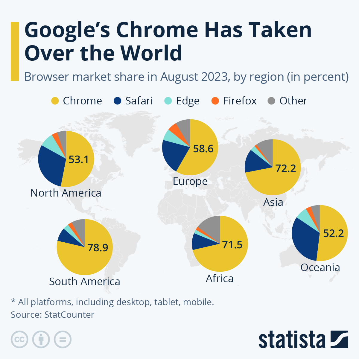 The market share of Google Chrome is higher than 50% no matter the region: North America 53%, Europe, 59%, Asia 72%, Oceania 52%, South America 79%, Africa 12%.