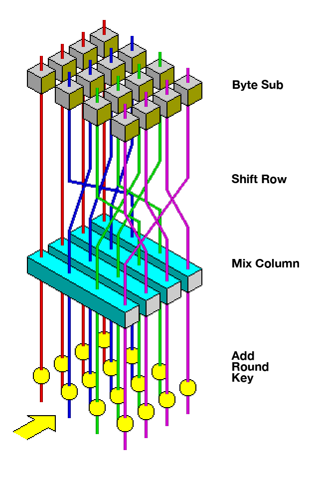 Ein Diagramm, das die Rundenfunktion von AES darstellt.