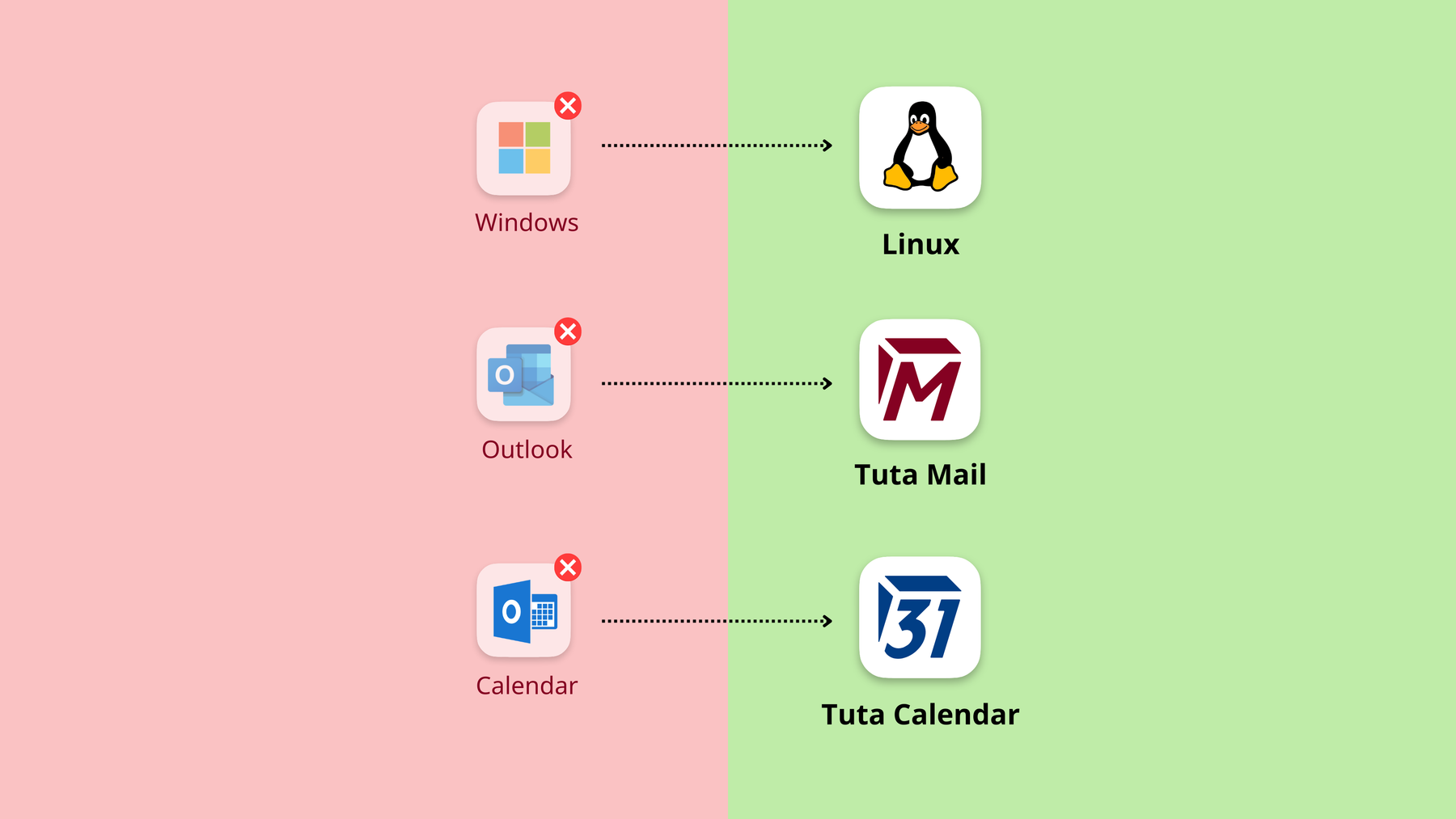 Es gibt top Alternativen zu Microsoft-Produkten. Wir empfehlen, Windows durch Linux, Outlook durch Tuta Mail und Outlook Calendar durch Tuta Calendar zu ersetzen.