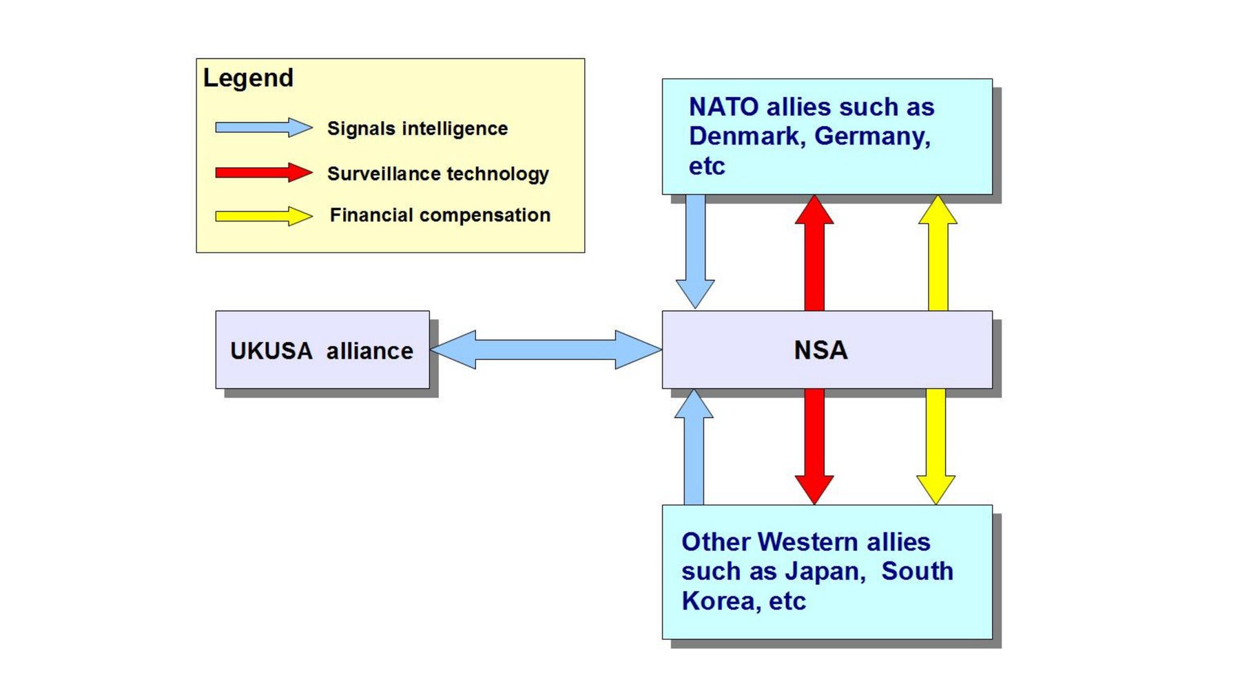 How 5 Eyes and 14 Eyes countries share data.