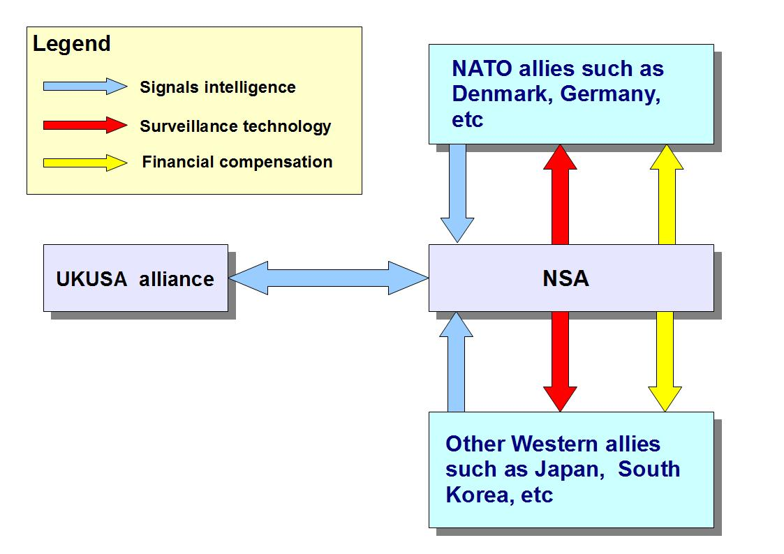 How 5 Eyes and 14 Eyes countries share data.