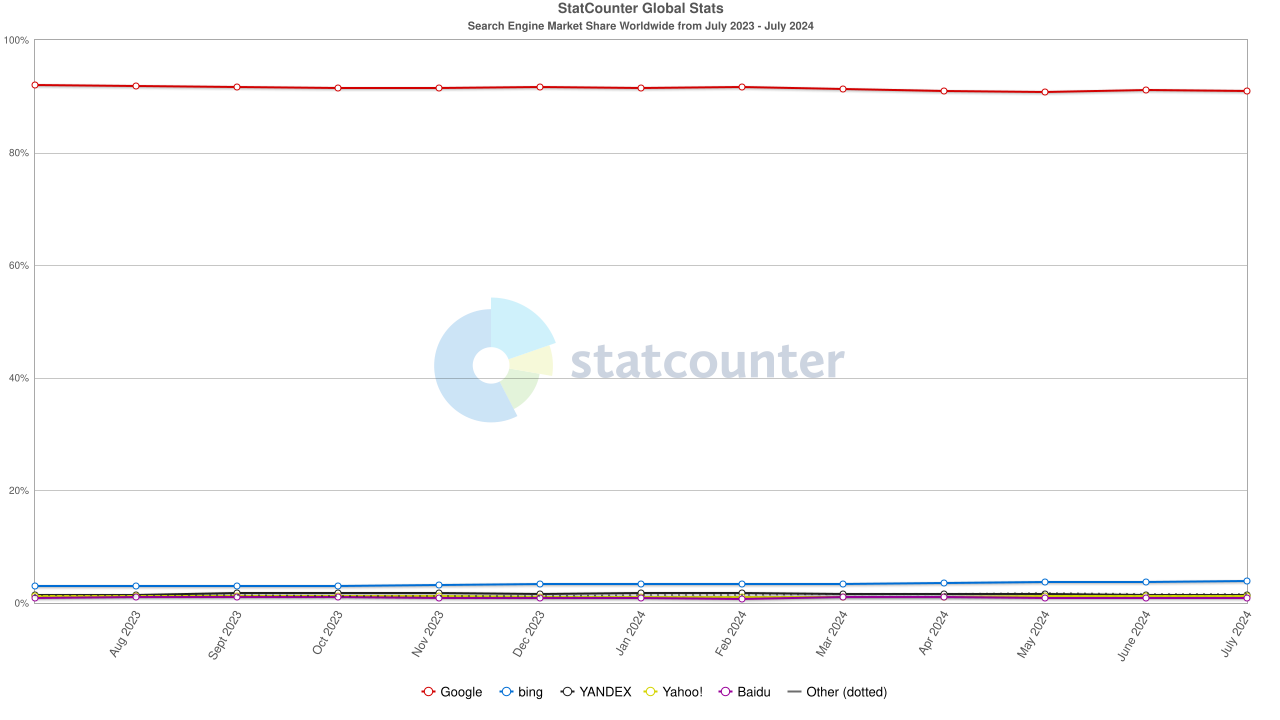 The major providers of web search.