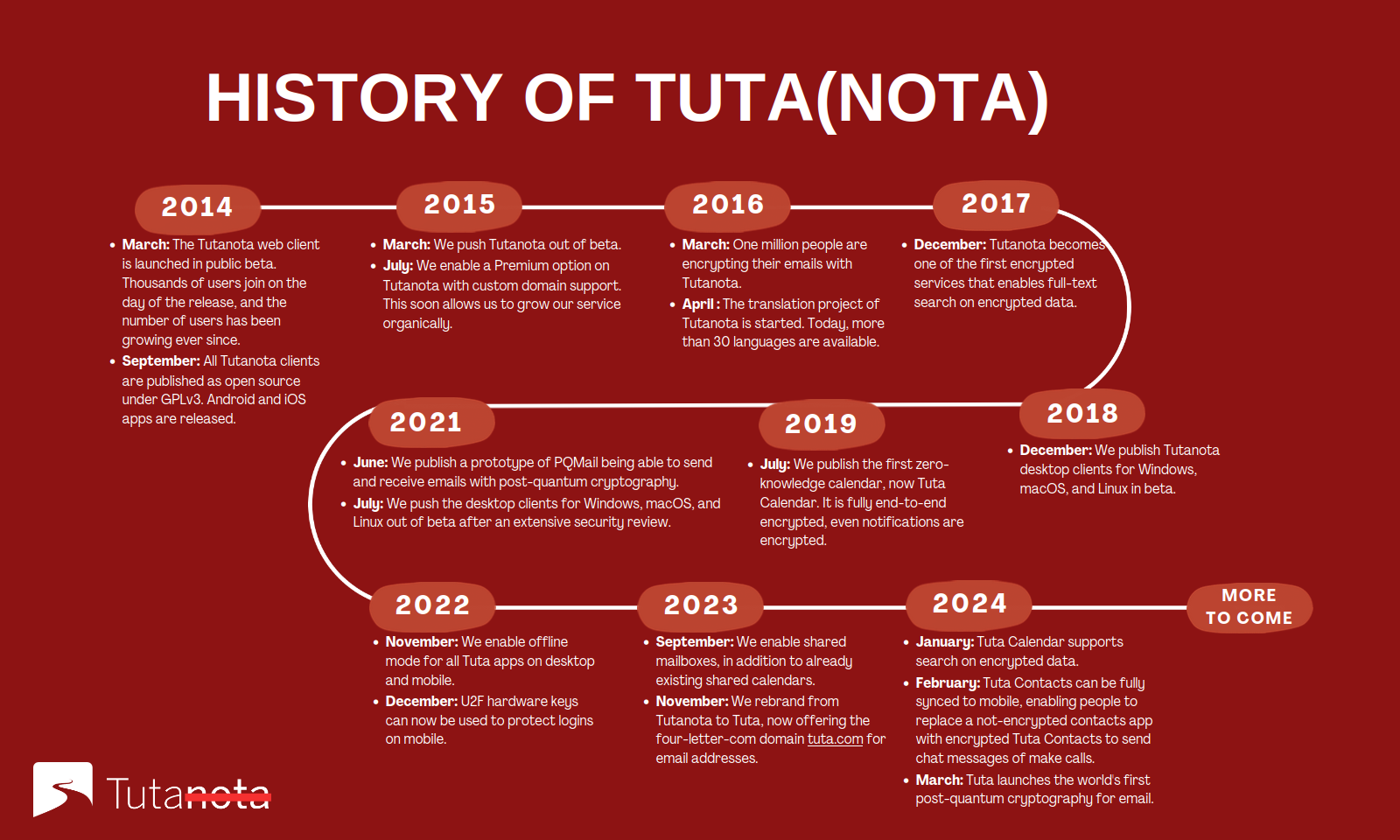 Tuta Timeline