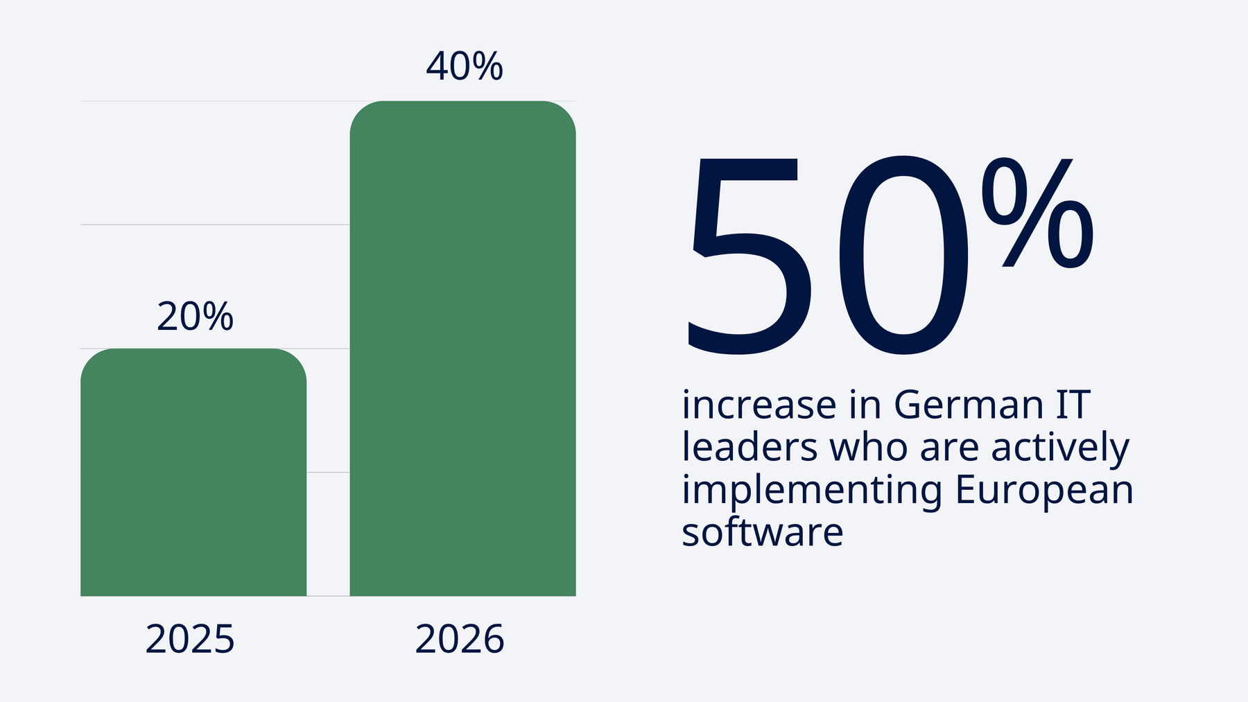 In 2025, 20% of German IT leaders were actively implementing European software, in 2026 this has risen to 40%, which is a 50% increase.