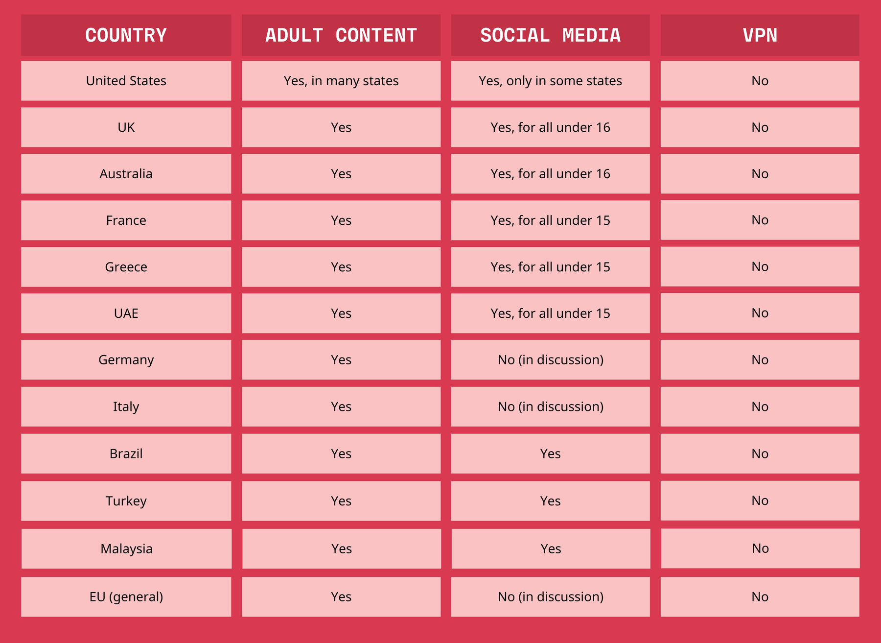 Graph: Countries with age verification for socials media: Australia, Brazil, France, Greece, Turkey, Malaysia