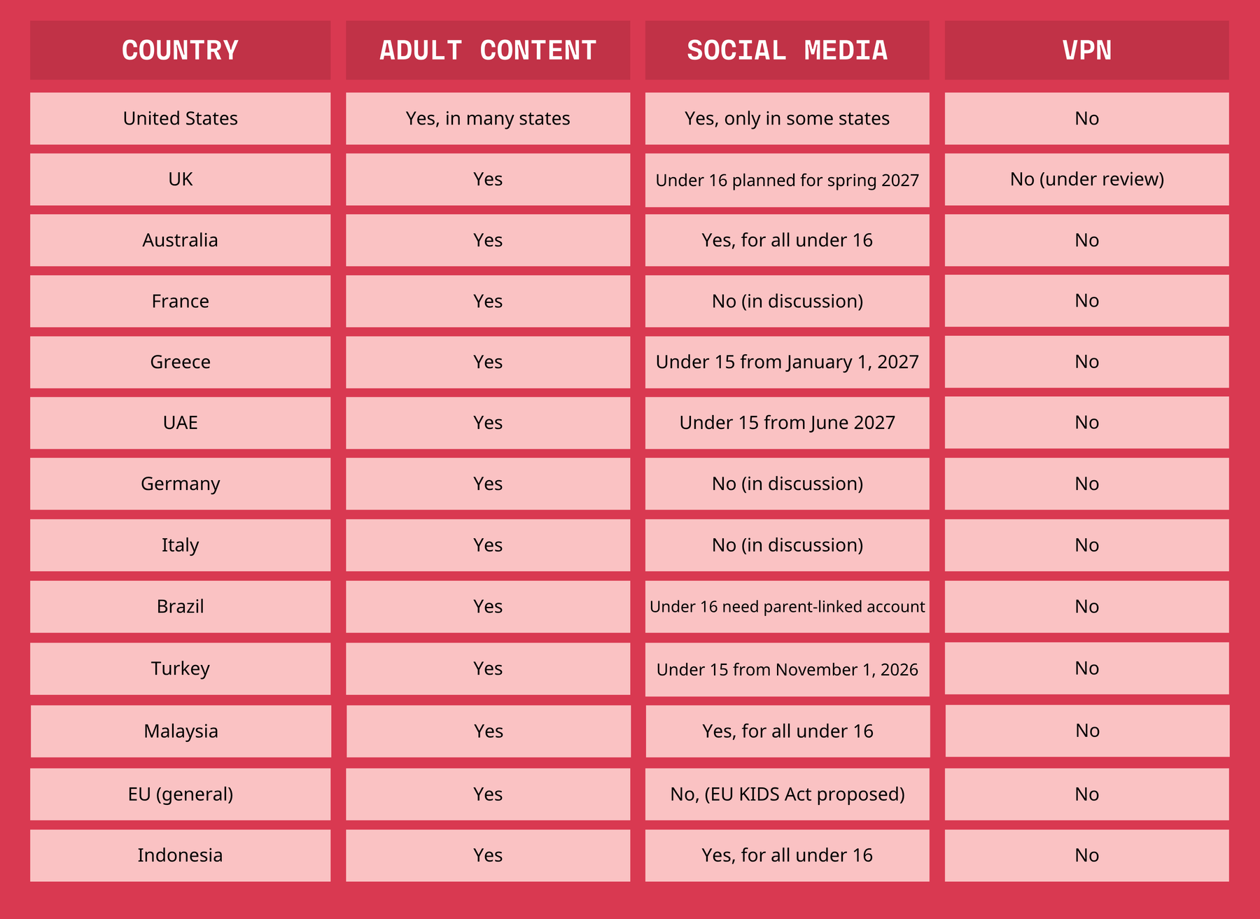 Graph: Countries with age verification for social media in place: Some states in the US, Australia, Brazil, Malaysia, Indonesia.Countries with age verification for social media coming soon: United Kingdom, Greece, UAE, Turkey. Countries with age verification for social media in discussion: France, Germany, Italy, European Union in general.
