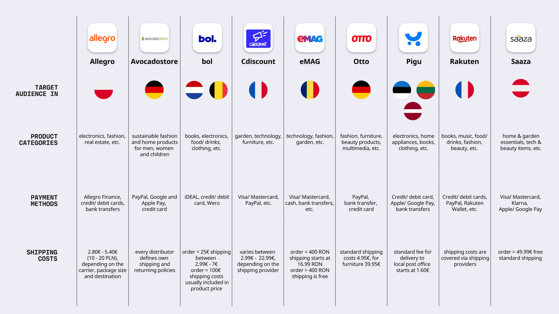Overview of Amazon alternatives.