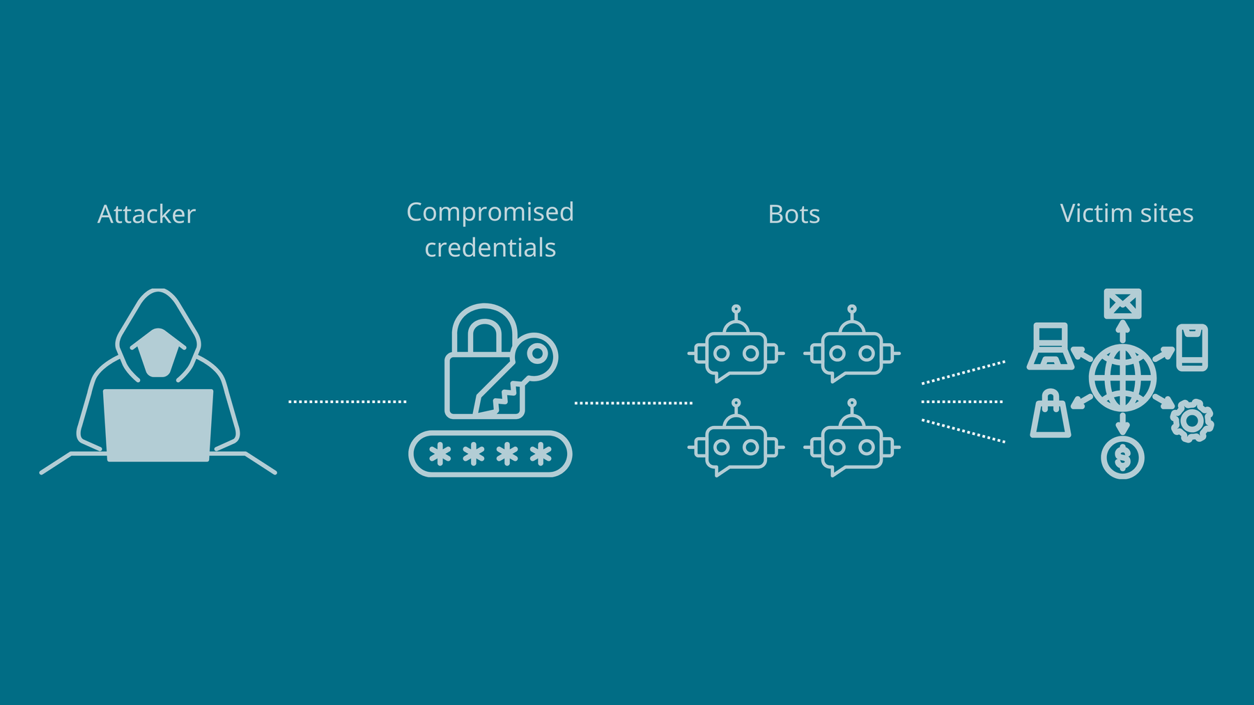 Anatomy of a credential stuffing attack.