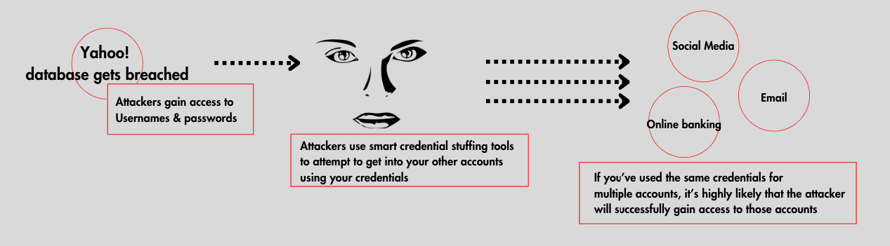 Anatomy of a credential stuffing attack.