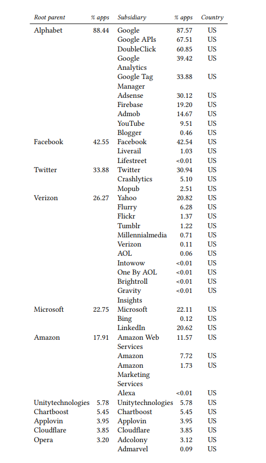 Results of the study 'Third Party Tracking in the Mobile Ecosystem'