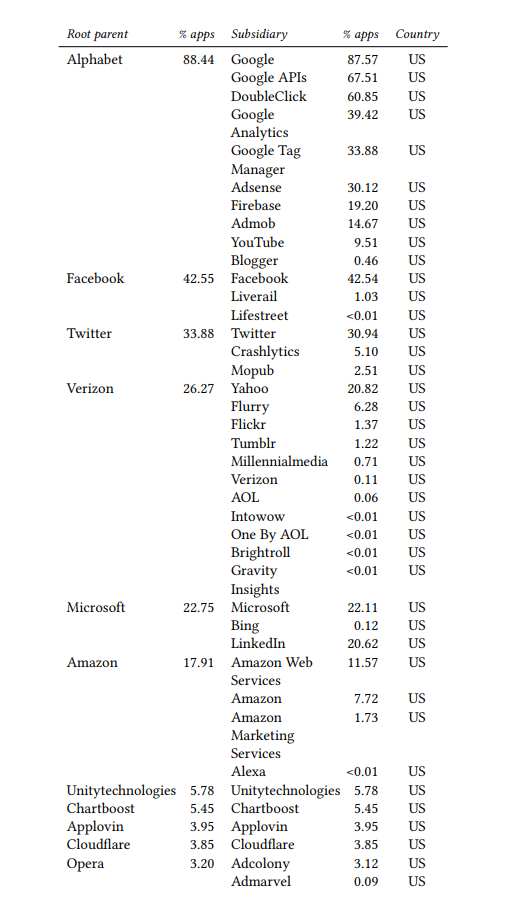 Results of the study ‘Third Party Tracking in the Mobile Ecosystem’ on Android and iPhones