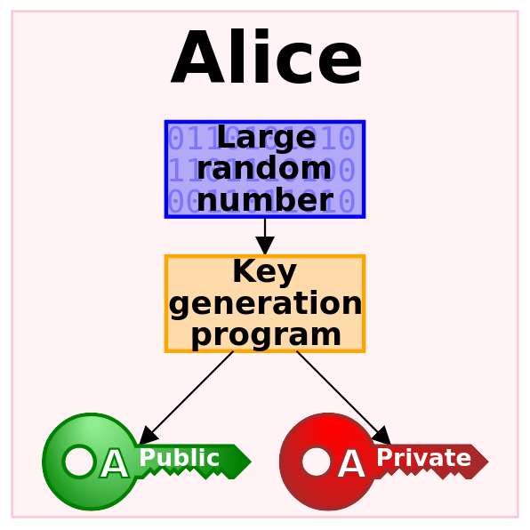 Asymmetric public key encryption is used for modern emails to securely exchange messages.