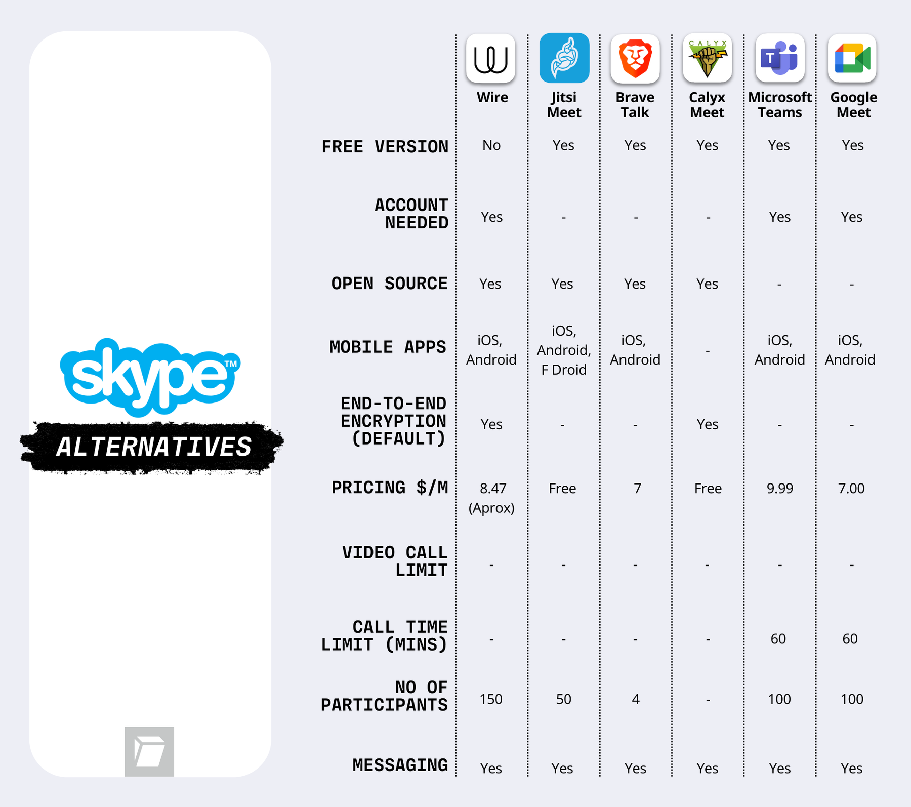 Best Skype replacements summary table: Jitsi Meet, Wire, Calyx Meet, Brave Talk.