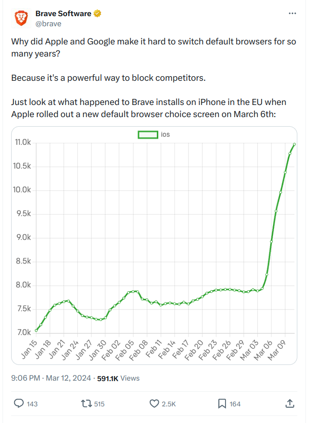 Brave sees spike in browser users following this choice menu.