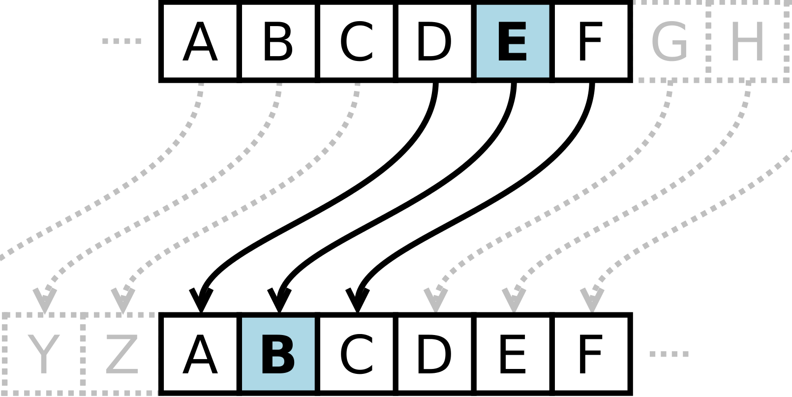 The Caesar cipher is a rather easy method to encrypt - but it’s also easy to break the encryption.