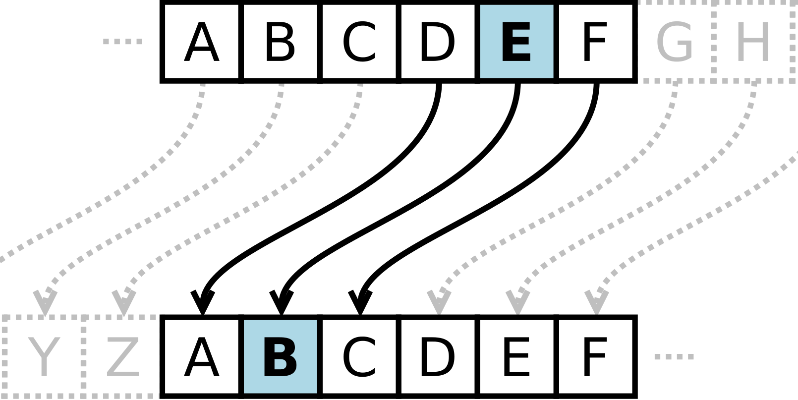 The Caesar cipher is a rather easy method to encrypt - but it's also easy to break the encryption.