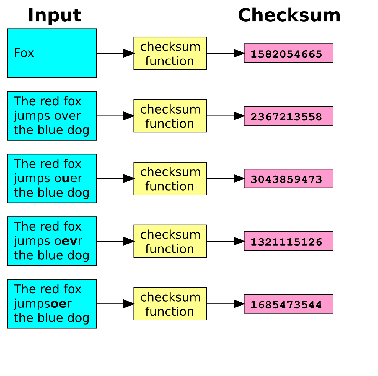 Eine Visualisierung des Dienstprogramms cksum, mit dem Prüfsummen aus Wörtern und Sätzen erstellt werden.