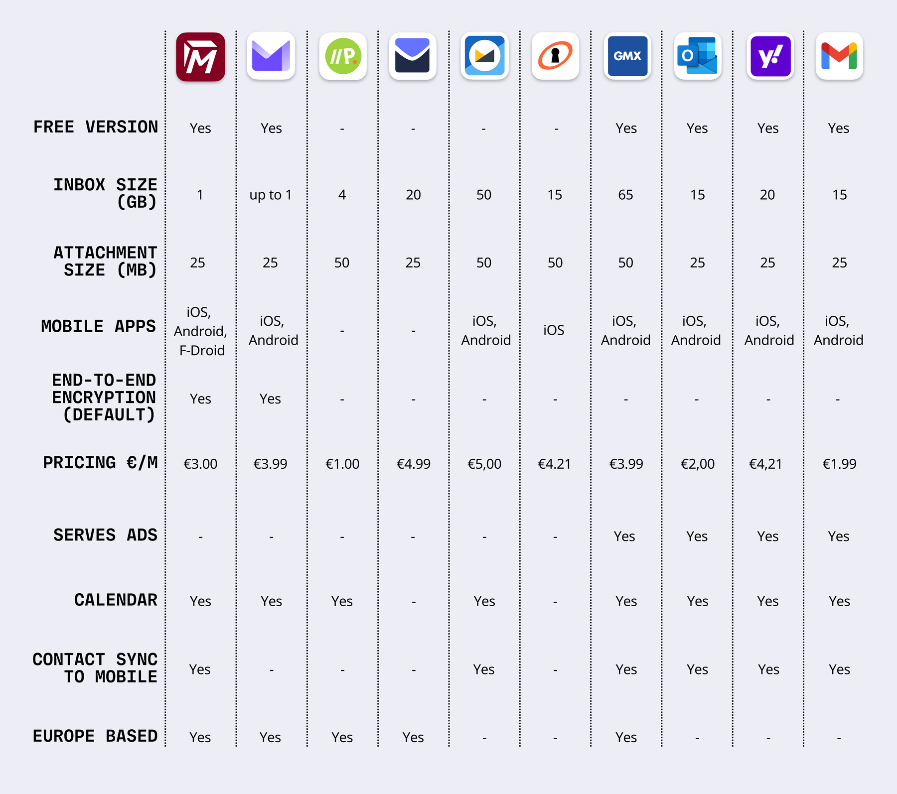Quick overview of features: Tuta, Proton, Posteo, Startmail, Mailfence, Hushmail, Gmx, Outlook, Yahoo, Gmail