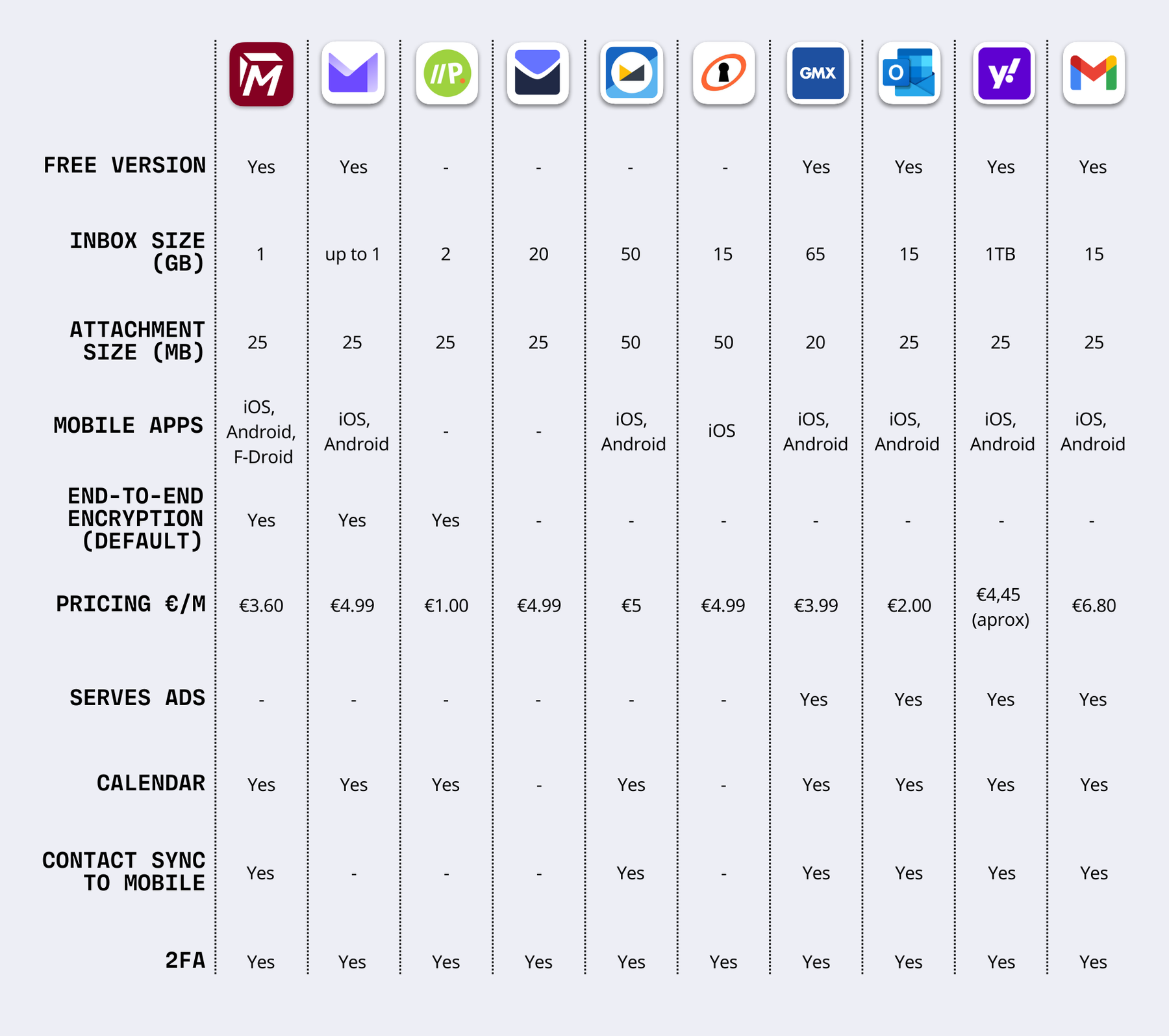 Quick overview of features: Tuta, Proton, Posteo, Startmail, Mailfence, Hushmail, Gmx, Outlook, Yahoo, Gmail