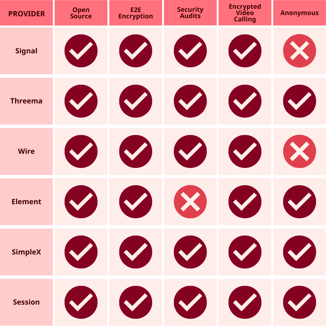 Tabelle: Ein Vergleich von Sicherheit und Funktionen aus unserer Liste sicherer Messaging-Apps, die WhatsApp leicht ersetzen können: Signal, Threema, Telegram, Element, Wire, SimpleX, Session.