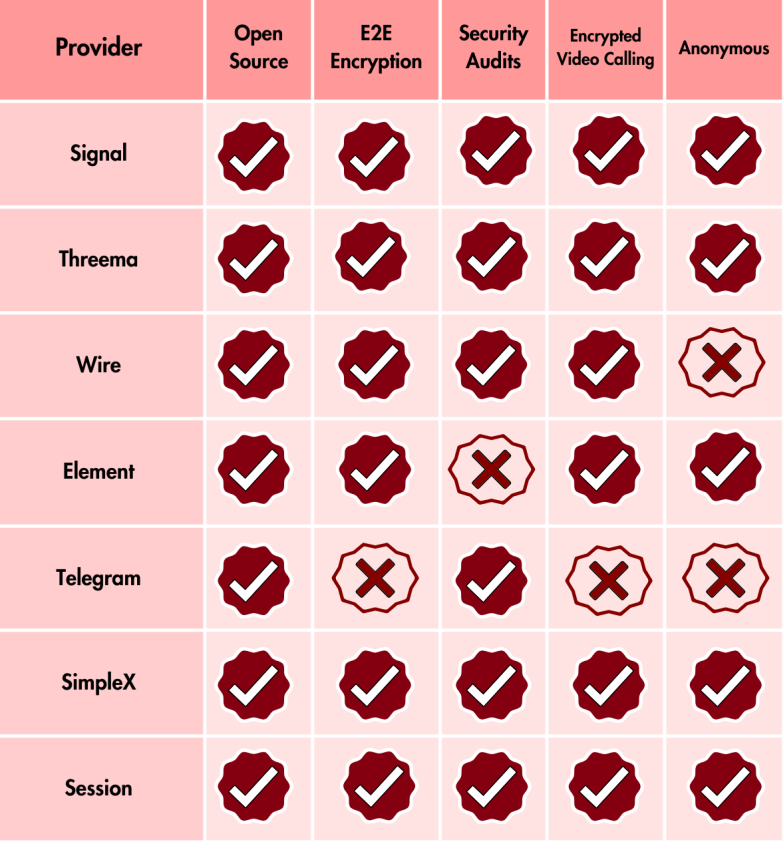 A comparison of security and features from our list of secure messaging apps that can easily replace WhatsApp: Signal, Threema, Telegram, Element, Wire, SimpleX, Session, iMessage, Google Messages