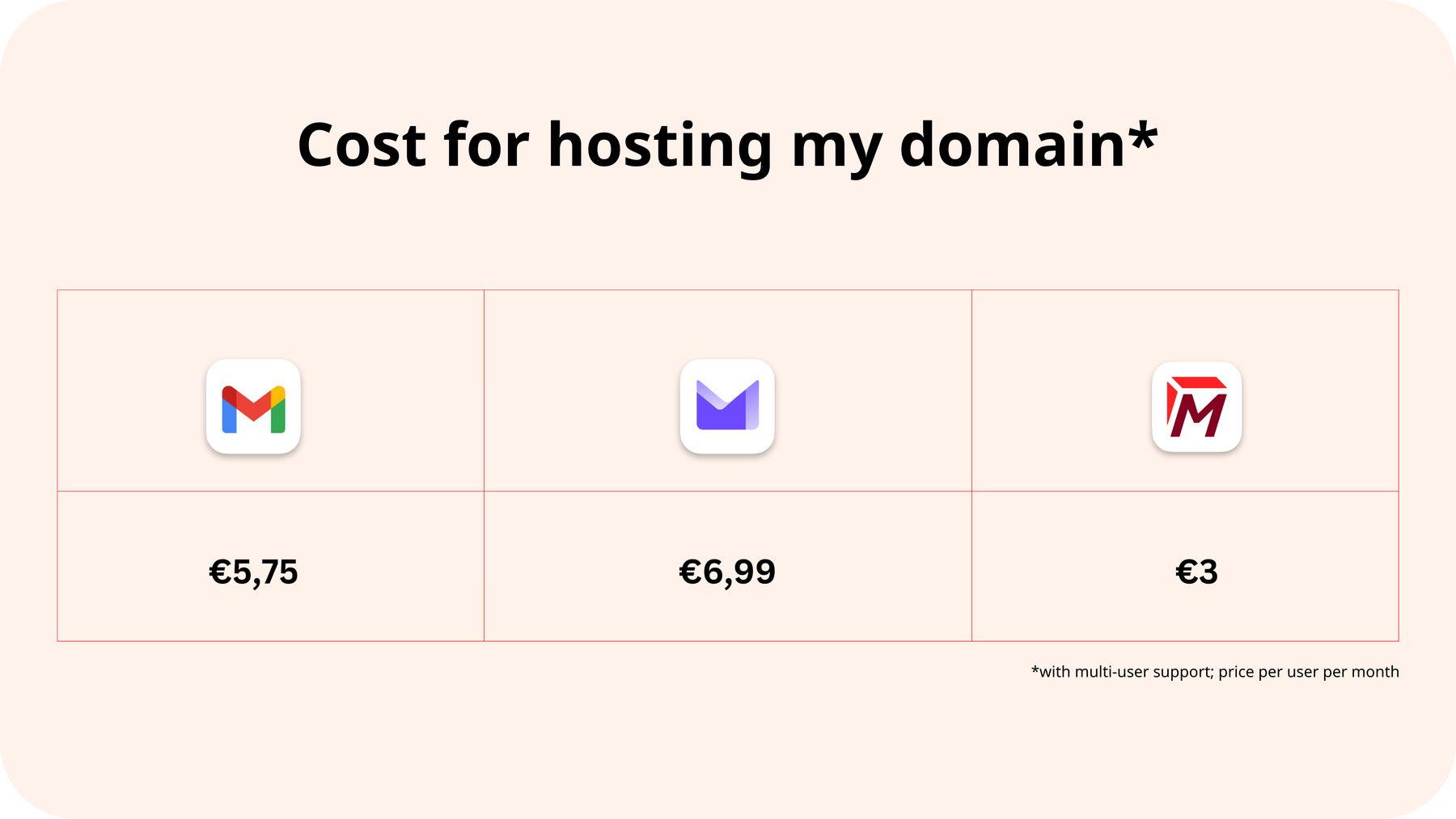 Cost for hosting my domain in Gmail, Proton Mail and Tuta Mail with multi-user support.