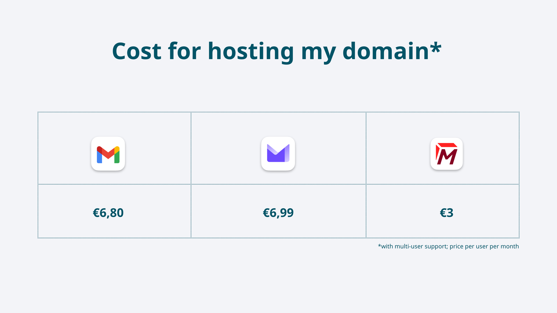 Cost for using my custom email domain in Gmail, Proton Mail and Tuta Mail with multi-user support.
