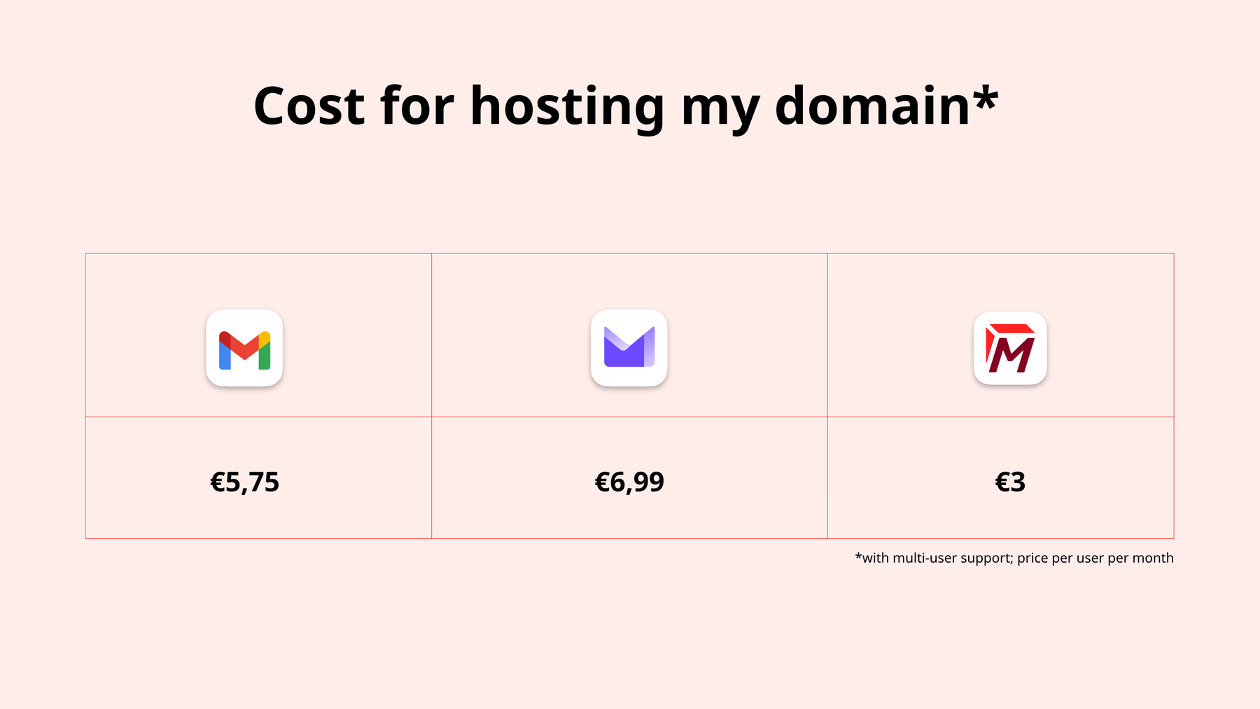 Cost for using my custom email domain in Gmail, Proton Mail and Tuta Mail with multi-user support.
