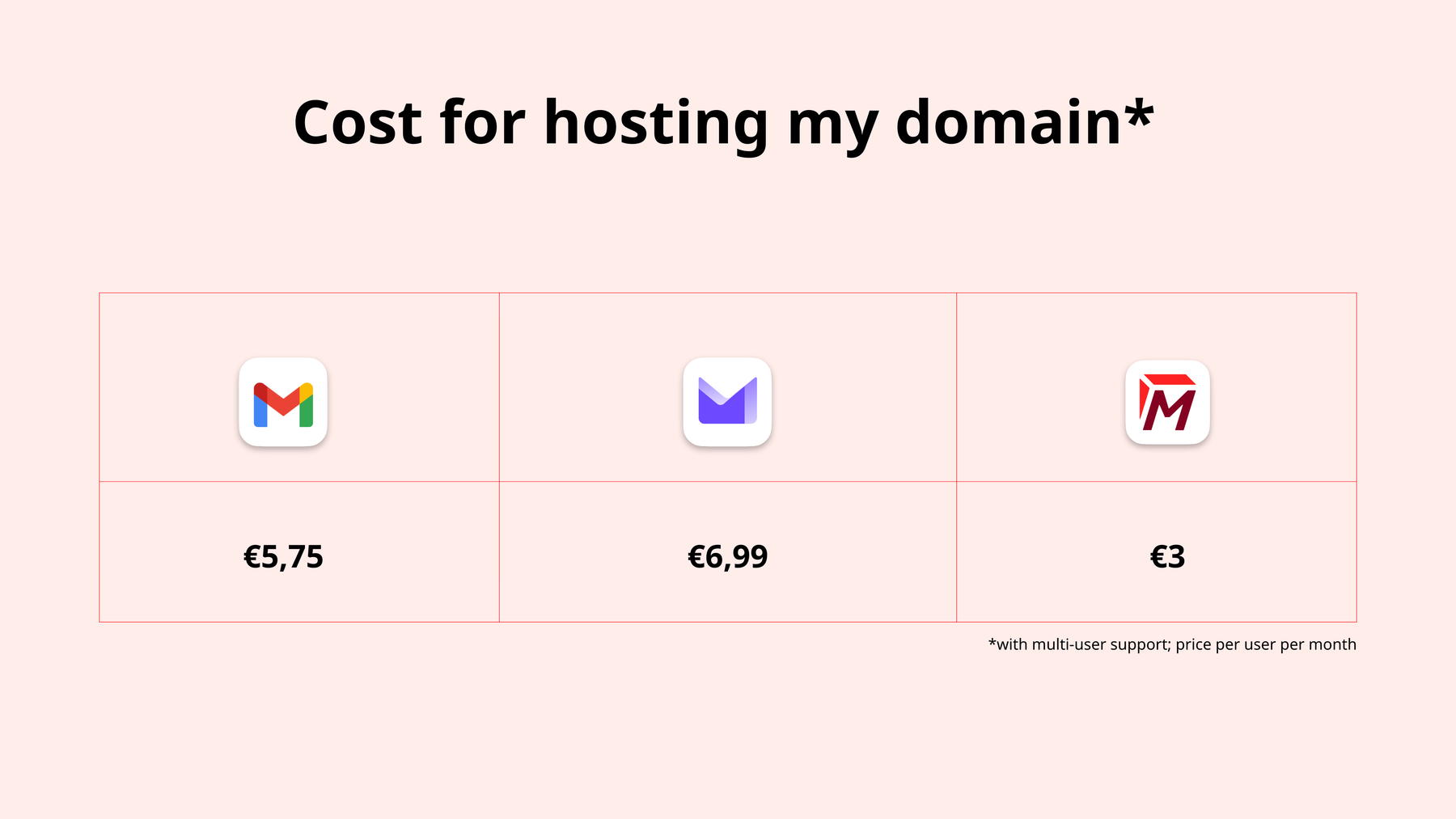 Kosten für das Nutzen meiner eigenen E-Mail Domain in Gmail, Proton Mail und Tuta Mail mit Unterstützung für mehrere Benutzer.