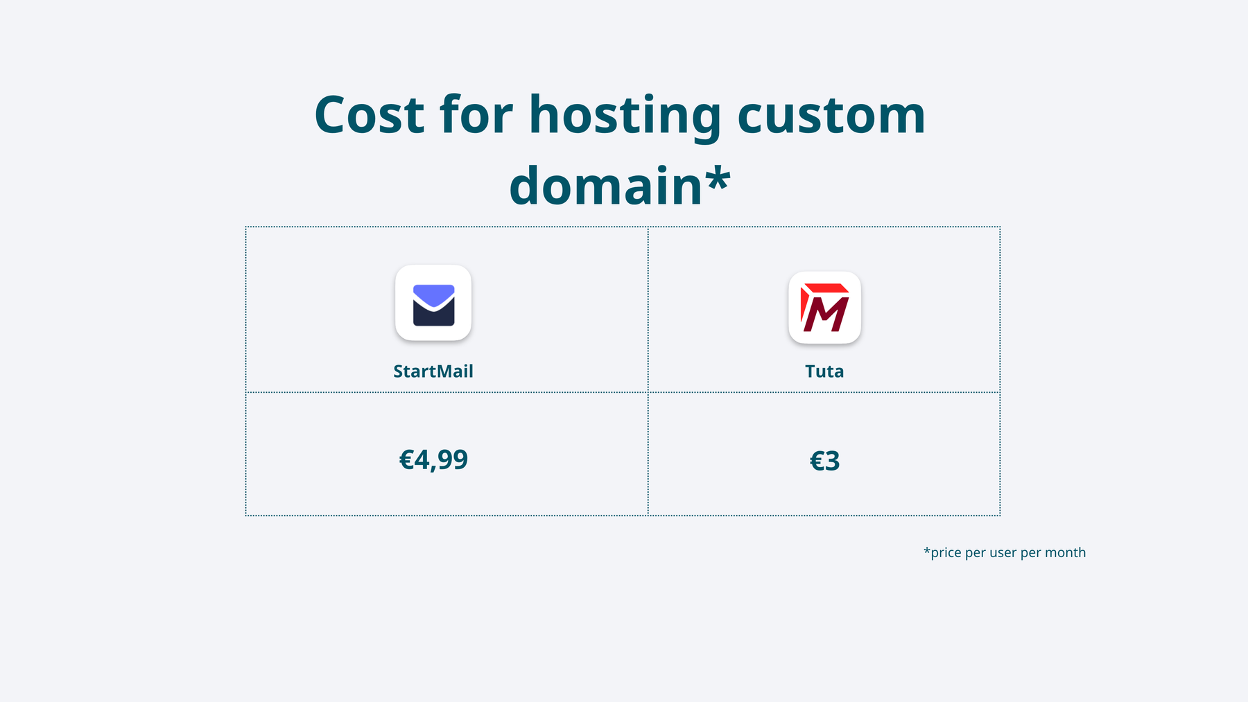 Comparison of hosting custom domains
