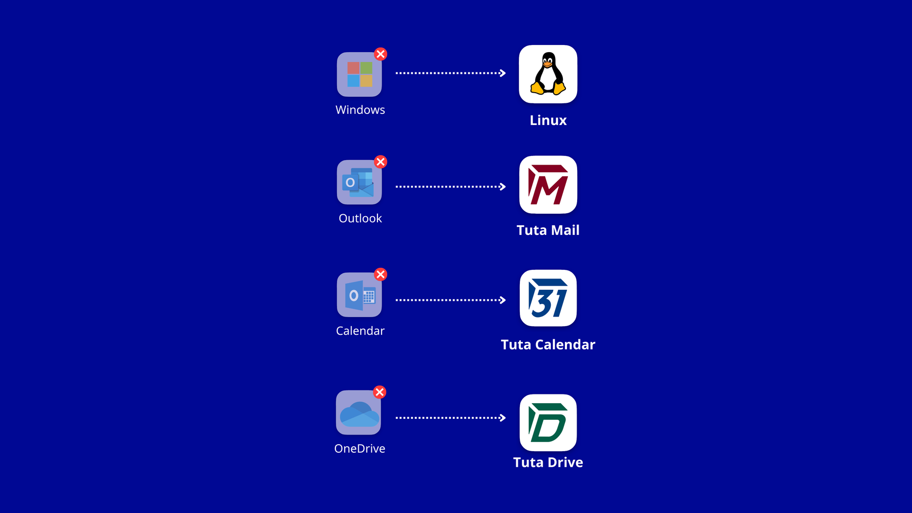 Bild, das Tuta und Linux als Alternativen zu Google zeigt.
