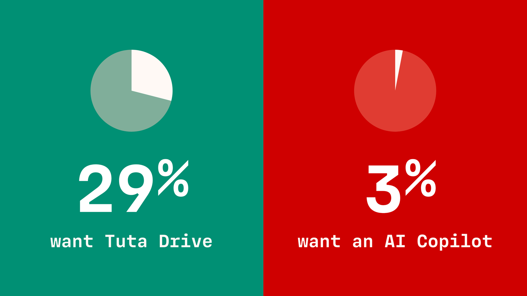Image of 29% for Tuta Drive vs only 3% for AI Copilot