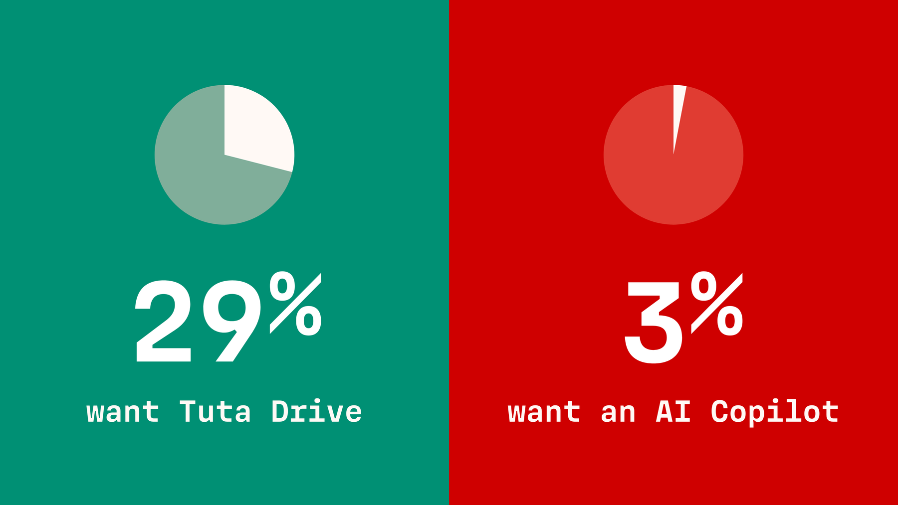 Image of 29% for Tuta Drive vs only 3% for AI Copilot