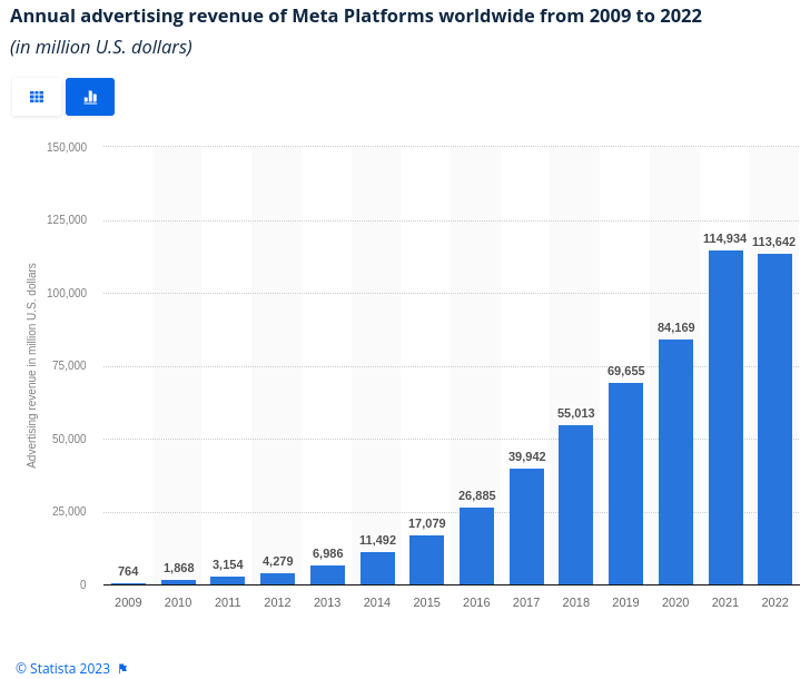 Statista shows that Meta’s ad revenue has declined for the first time ever - a first sign of death?