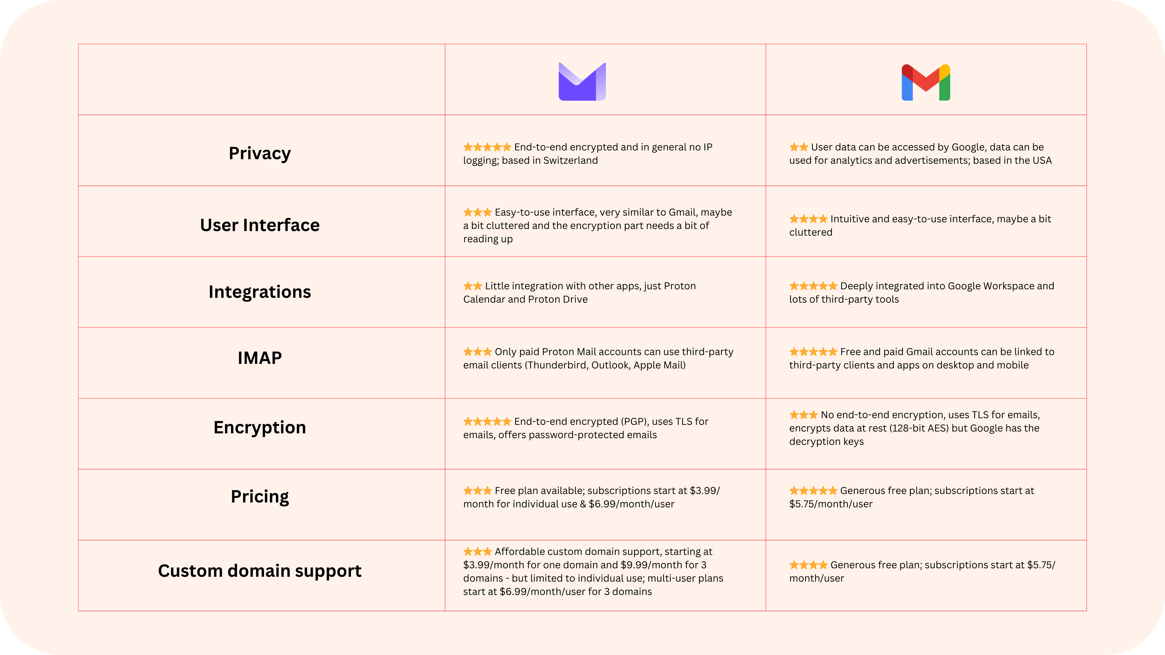 Comparison table: Proton Mail vs Gmail at a glance: privacy, user interface, integrations, IMAP support, encryption, pricing, custom domain support.