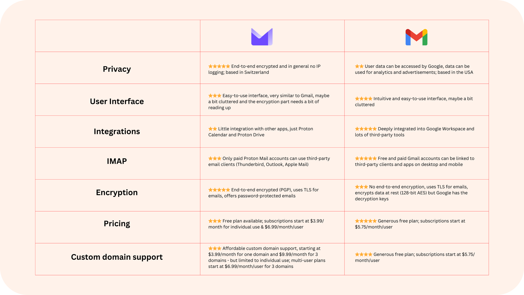 Comparison table: Proton Mail vs Gmail at a glance: privacy, user interface, integrations, IMAP support, encryption, pricing, custom domain support.