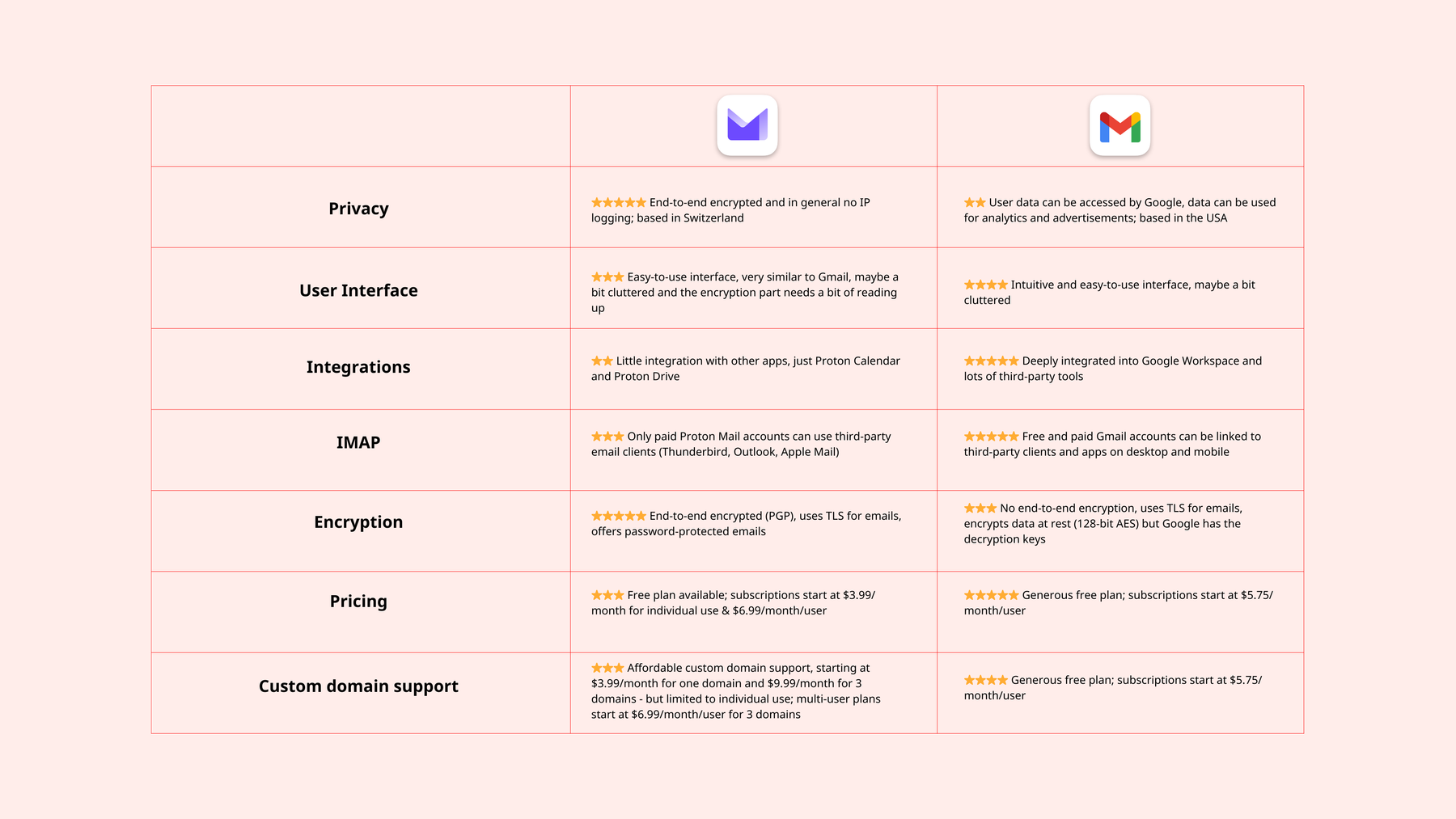 Comparison table: Proton Mail vs Gmail at a glance: privacy, user interface, integrations, IMAP support, encryption, pricing, custom domain support.