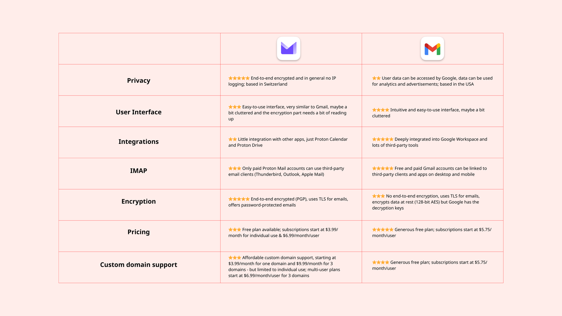 Vergleichstabelle: Proton Mail vs. Gmail auf einen Blick: Datenschutz, Benutzeroberfläche, Integrationen, IMAP-Unterstützung, Verschlüsselung, Preise, Unterstützung für eigene Domains.