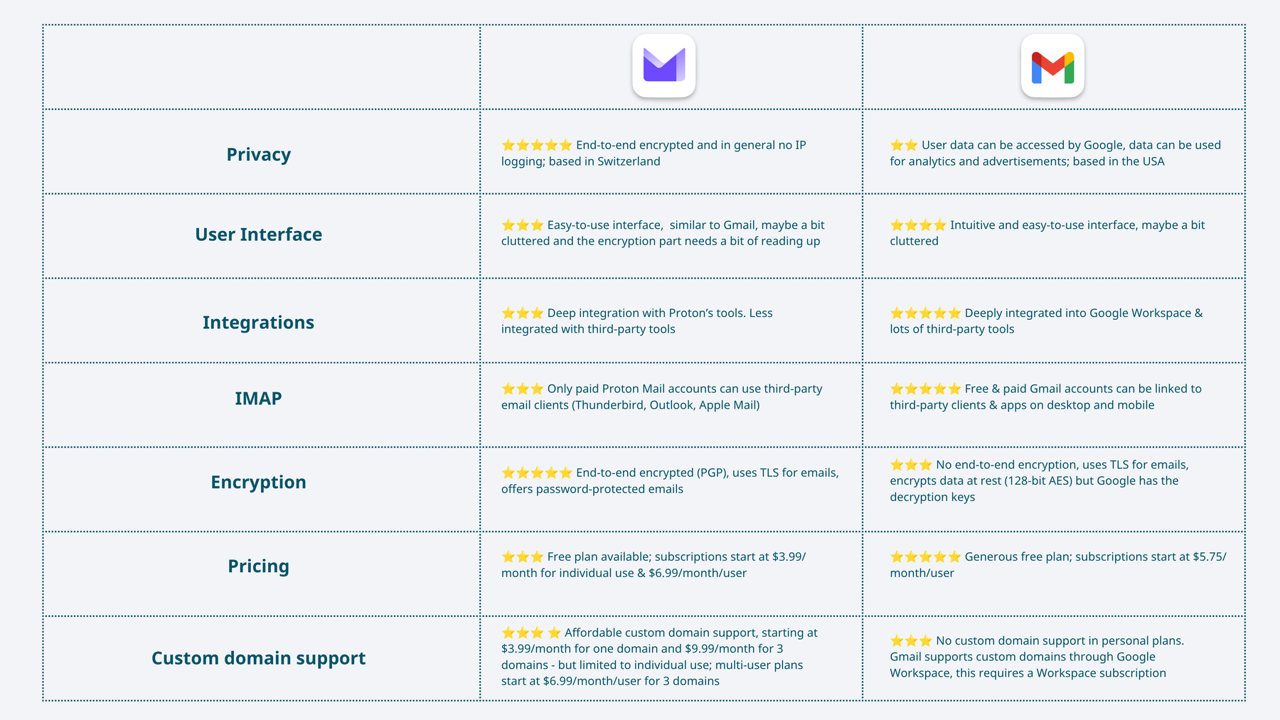 Comparison table: Proton Mail vs Gmail at a glance: privacy, user interface, integrations, IMAP support, encryption, pricing, custom domain support.
