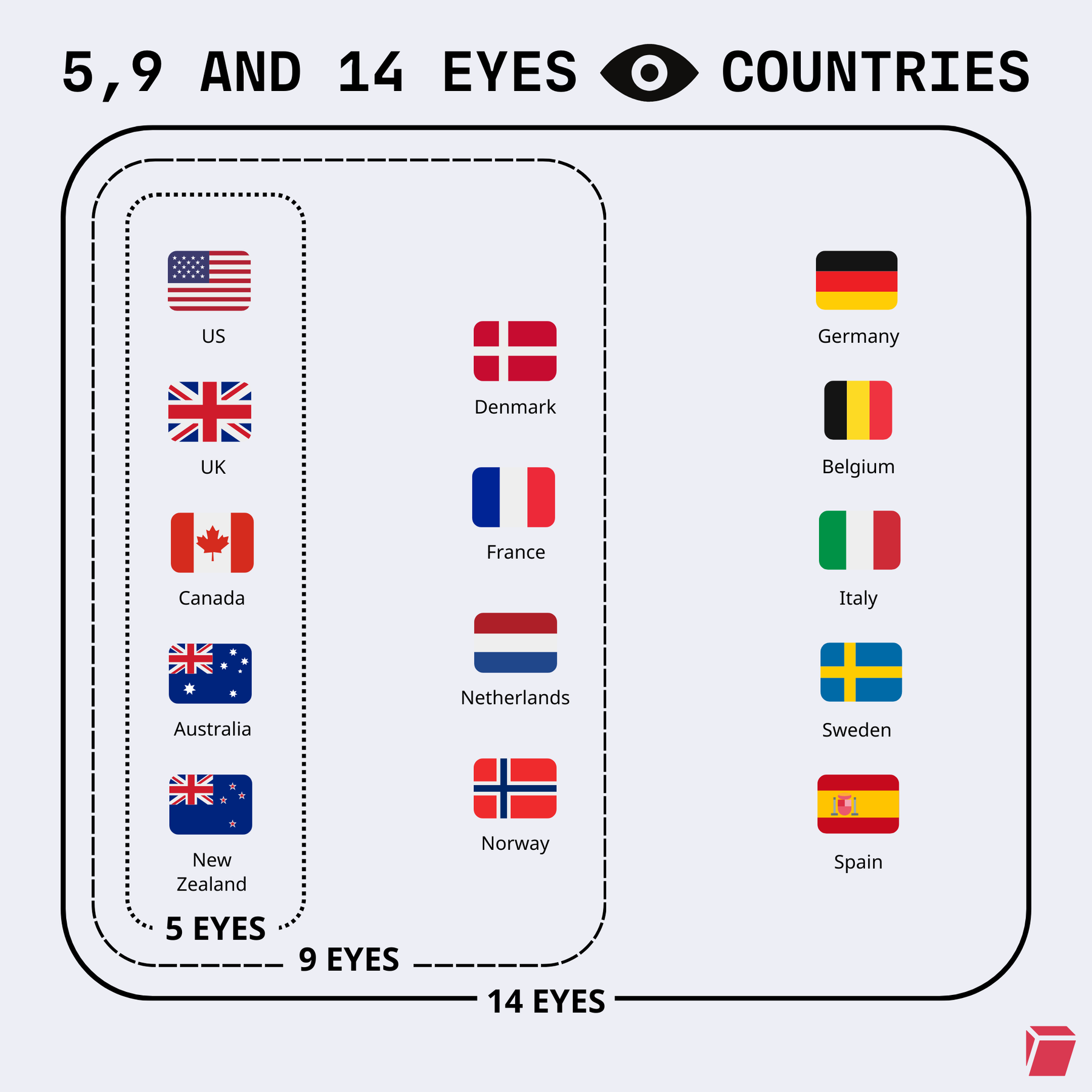Summary of the five, nine, and fourteen eyes countries. Five eyes: US, UK, Canada, Australia, and New Zealand. Nine eyes: Denmark, France, Netherlands, Norway, US, UK, Canada, Australia, and New Zealand. Fourteen eyes: Germany, Belgium, Italy, Sweden, Spain, Denmark, France, Netherlands, Norway, US, UK, Canada, Australia, and New Zealand.