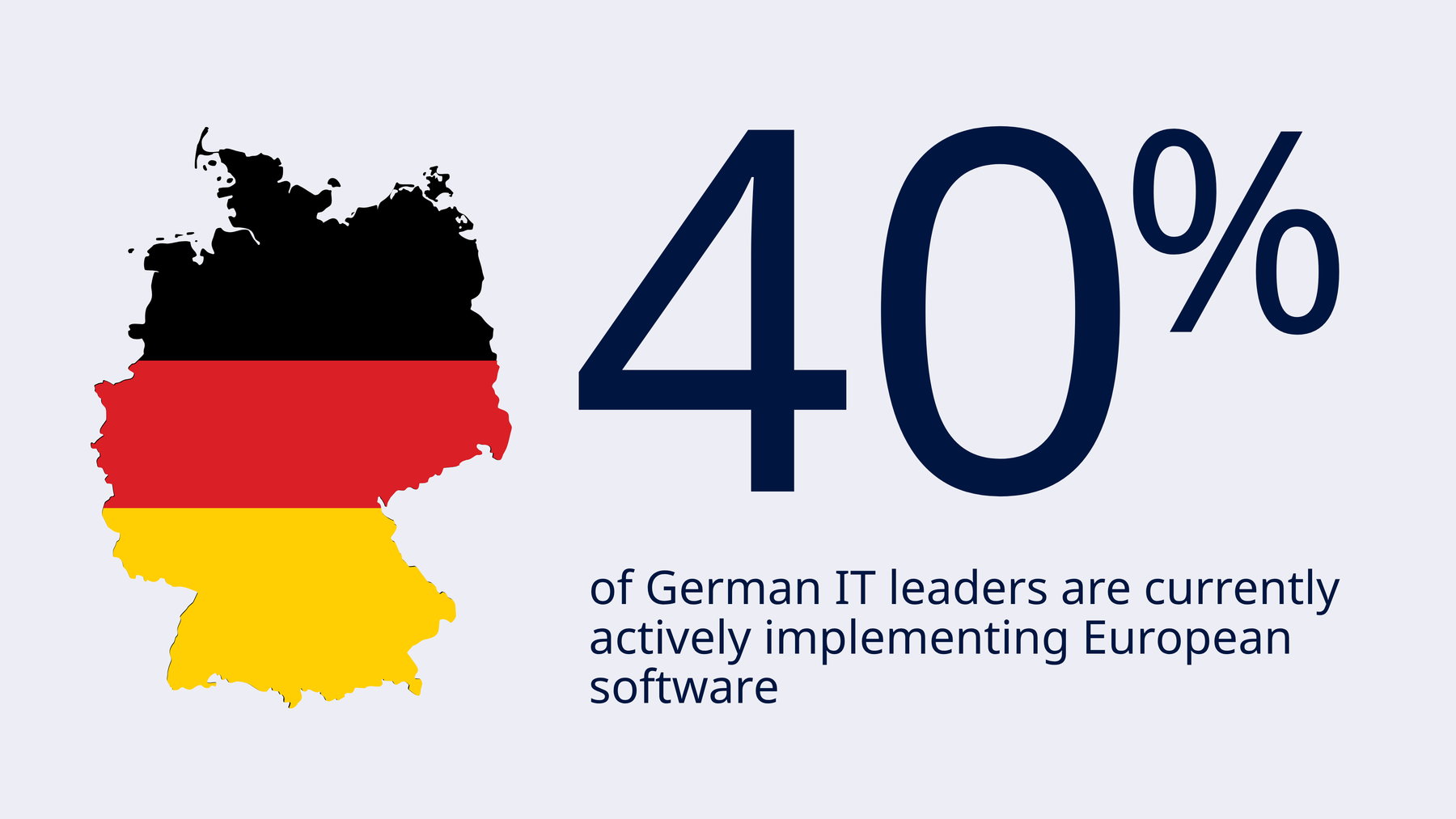 In 2026, 40% of German IT leaders are actively implementing European software.