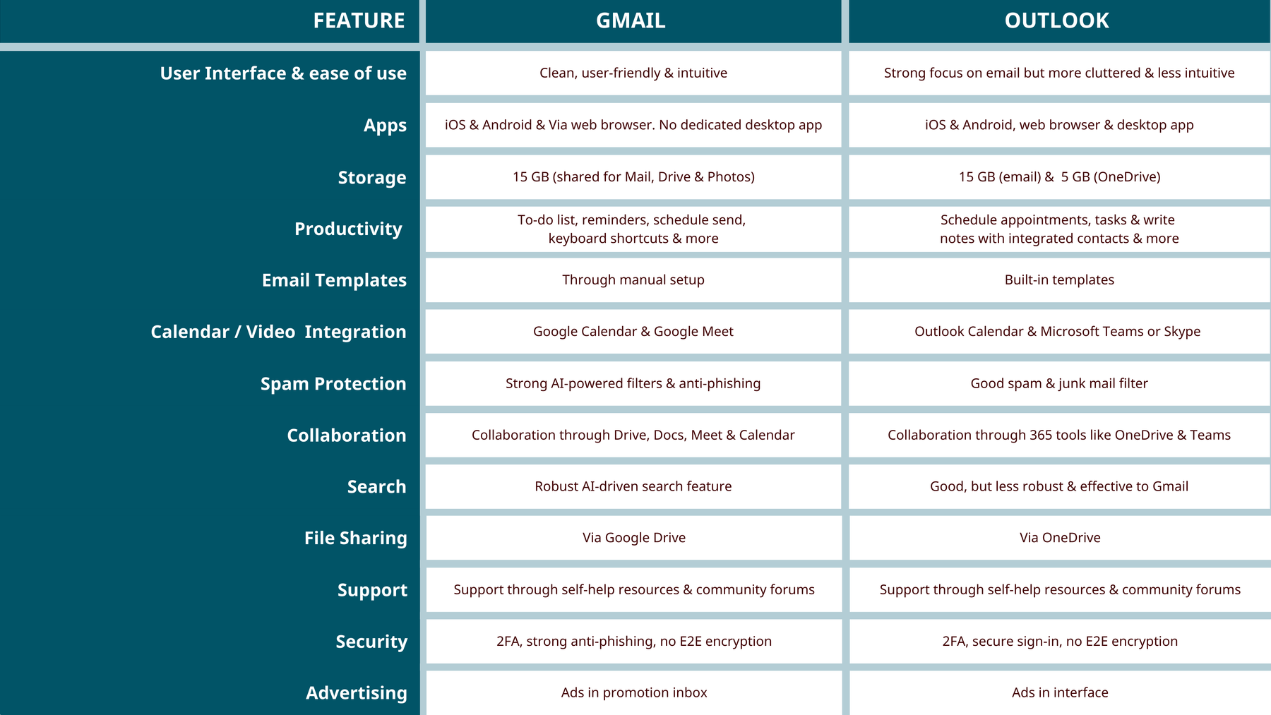 Gmail and Outlook free features summarized in a table comparing: user interface and ease of use, apps, storage, productivity, email templates, calendar, video integration, spam protection, collaboration, search, file sharing, support, security, and advertising.