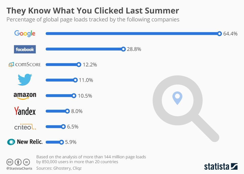 Google knows what you clicked last summer - and ever before as well. So does Facebook, Amazon and more.