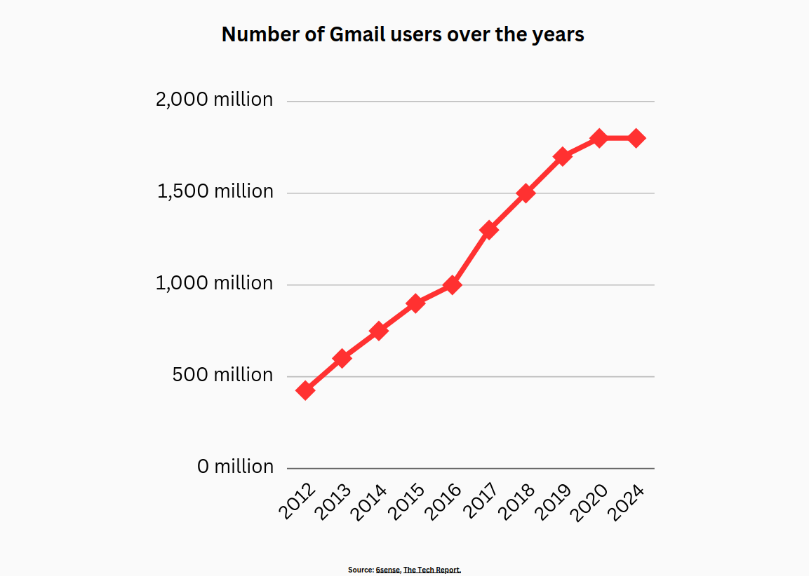 Number of Gmail users from 2012 to 2024.