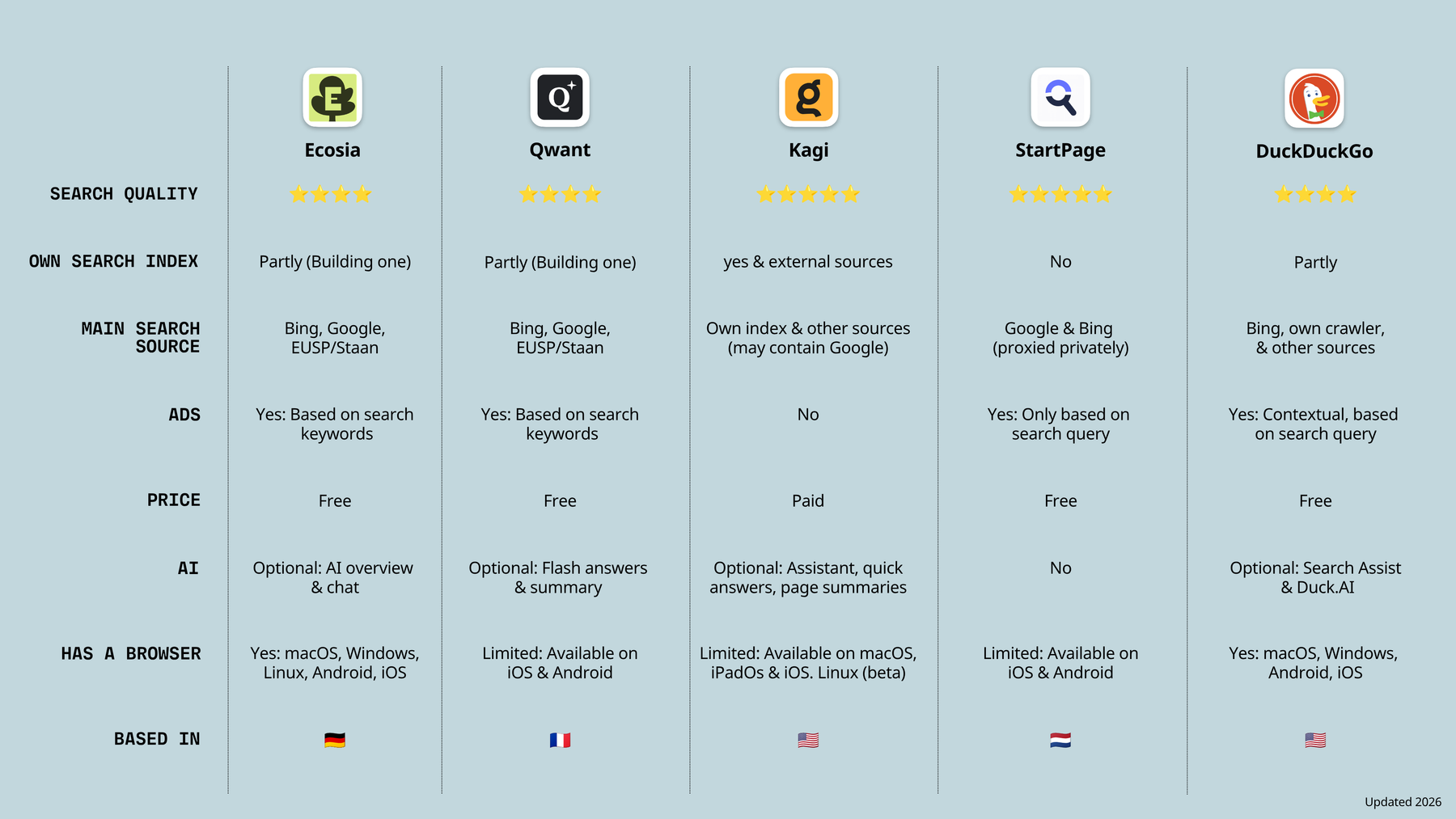 Table comparing the Google Search alternatives: Ecosia, Qwant, Kagi, StartPage, DuckDuckGo in terms of search quality, own search index, main search source, ads, price, AI, has a browser, based in.
