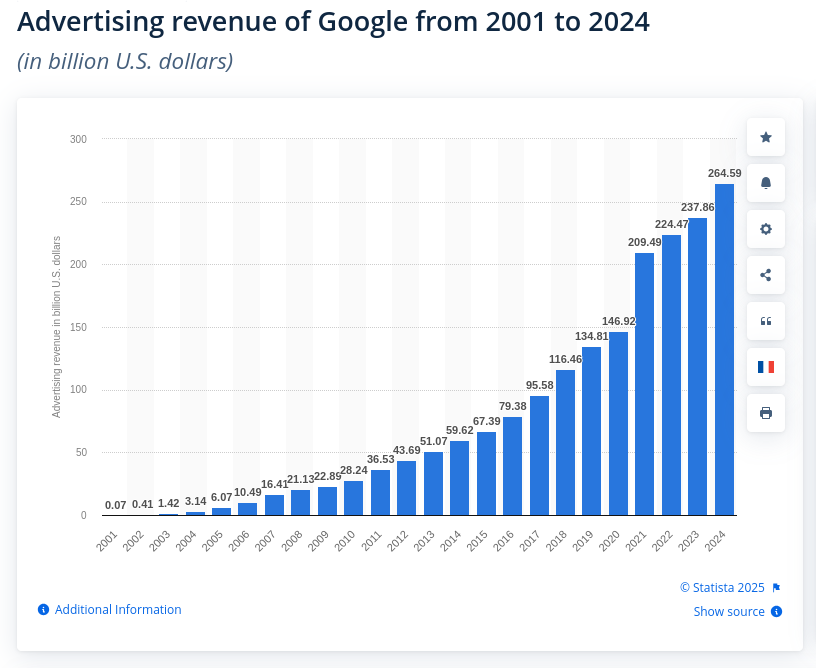Google’s search dominance is generating billions in ad revenue.