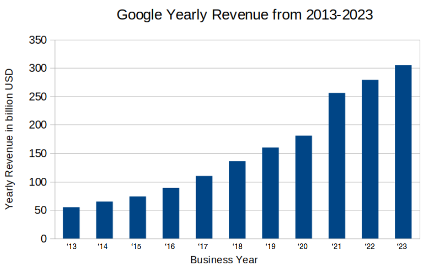 ie Dominanz von Google bei der Suche generiert Milliarden an Werbeeinnahmen.