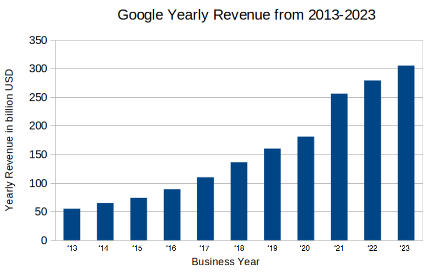 Google’s search dominance is generating billions in revenue.