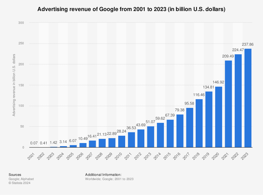 The current antitrust lawsuit puts Google under stress: In 2023, teh tech giant made almost USD 240 billion with ads.