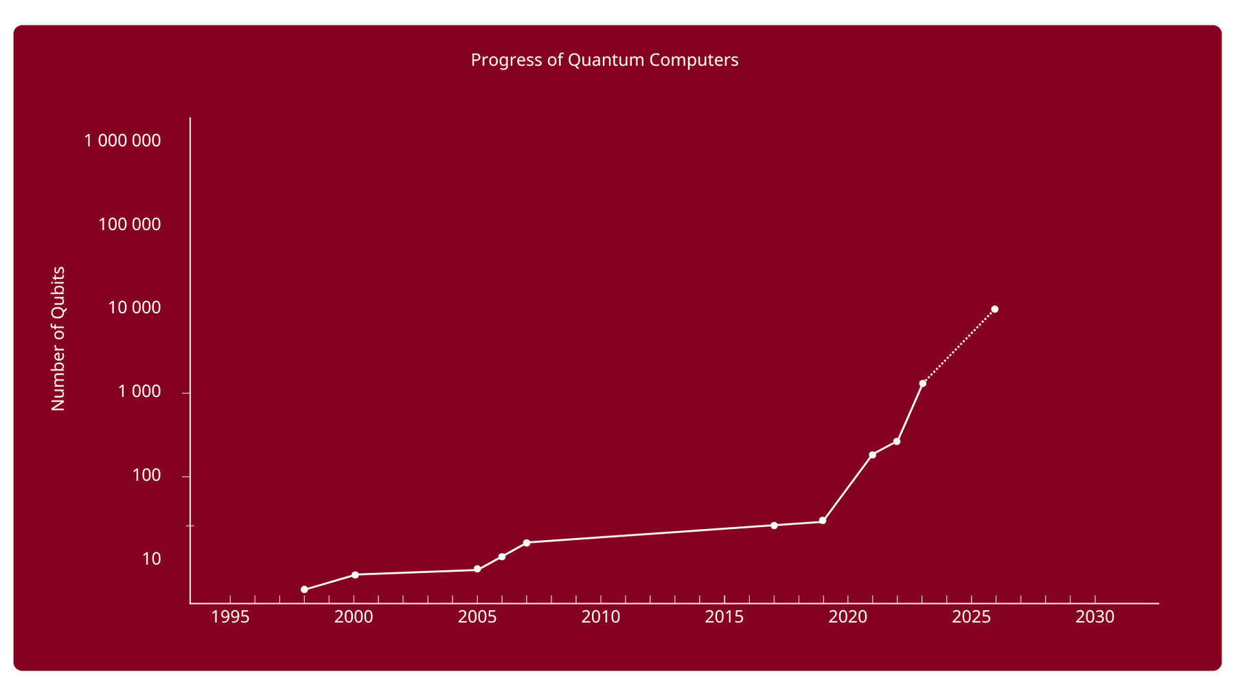 Graph: Development of quantum computing from 1995 to 2025